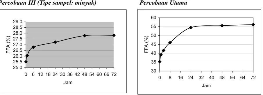 GRAFIK 1: Kurva Perolehan FFA (θ =144 jam)   