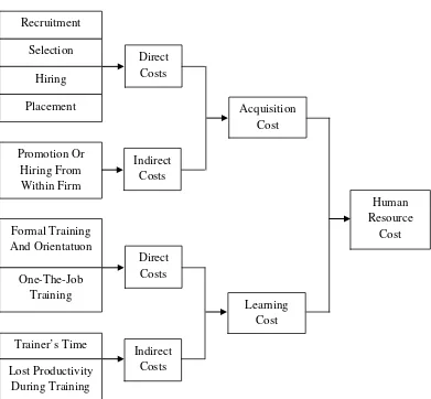 Gambar 2.1 Model for measurement of original human resource cost (Mobley, 1982) 