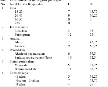 Tabel 4.1 Karakteristik demografi partisipan 