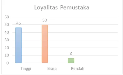 Grafik 1‑2 Hasil Kategori Variabel Loyalitas Pemustaka