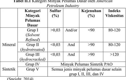 Tabel II.1 Kategori Minyak Pelumas Dasar oleh American  Petroleum Industry  Kategori  Minyak  Pelumas  Dasar  Sulfur 
