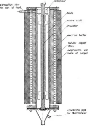 Gambar II.2 Thin-Film Evaporator 