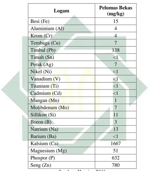 Tabel 2.2 Kandungan Logam dalam Pelumas Bekas 