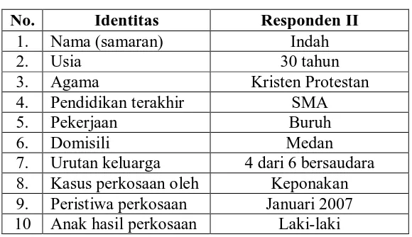 Tabel 4. Deskripsi Data Responden II 