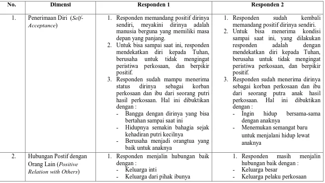 Tabel 3. Gambaran Psychological Well-Being Antar Responden 1 dengan Responden 2 