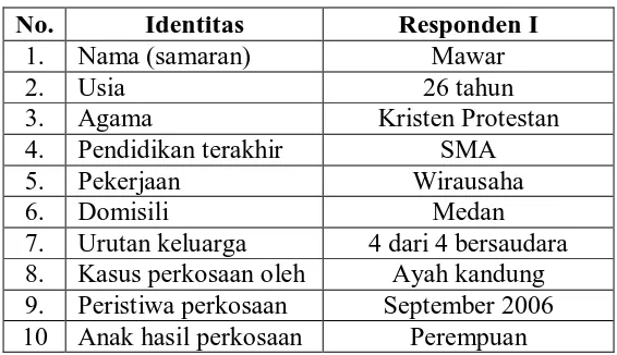 Tabel 2. Deskripsi Data Responden I 