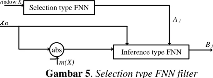 Gambar 5. Selection type FNN filter 