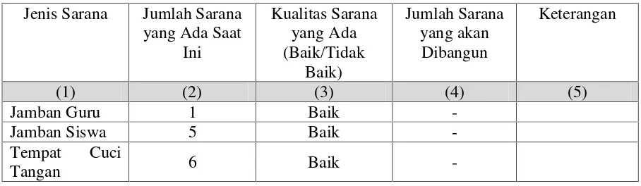 Tabel 3.5 Jenis Sarana Sanitasi