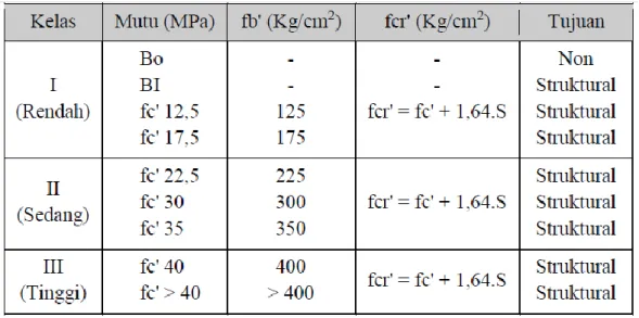 Tabel 2.6. Kelas dan mutu beton 