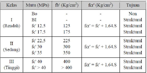 Tabel 2.6. Kelas dan mutu beton 