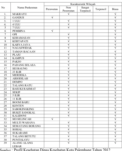 Tabel II.3  Jumlah Puskesmas Di Kota Palembang Tahun 2012 
