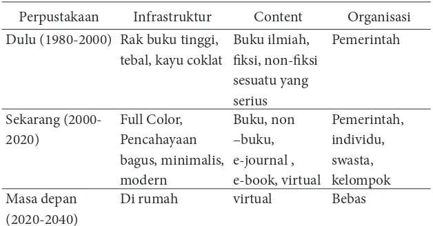 Tabel 1: Karakteristik Perpustakaan