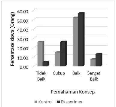 Gambar 1. Hasil Pretes dan Postest kelas  kontrol dan kelas eksperimen  