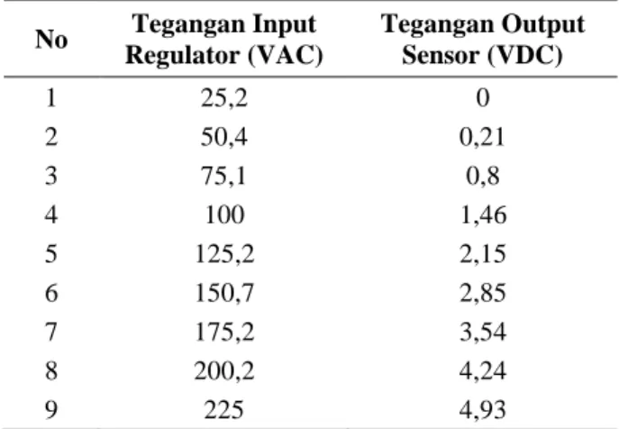 Tabel 1. Pengujian Sensor Tegangan 