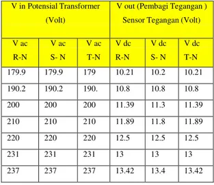 Tabel 4.4 Hasil Sensor Tegangan  Pembagi Tegangan 