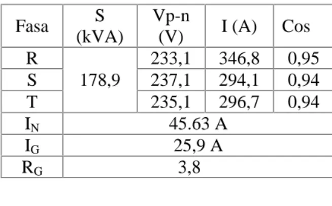 Tabel 1. Transformator distribusi 200 kVA di gang Suka Damai Fasa S (kVA) Vp-n(V) I (A) Cos φ R 178,9 233,1 346,8 0,95S237,1294,10,94 T 235,1 296,7 0,94 I N 45.63 A I G 25,9 A R G 3,8 Ω