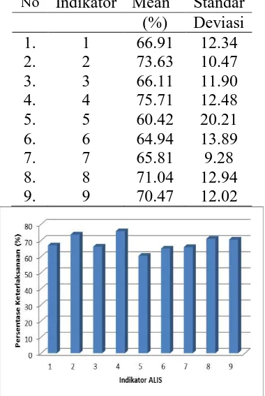 Tabel 2.1 Rata-rata Persentase Keterlaksanaan Indikator ALIS 