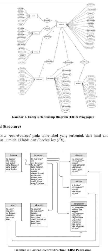 Gambar 2. Logical Record Structure (LRS) Penggajian  