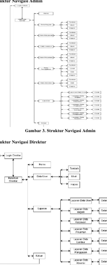 Gambar 3. Struktur Navigasi Admin  2.  Rancangan Struktur Navigasi Direktur 