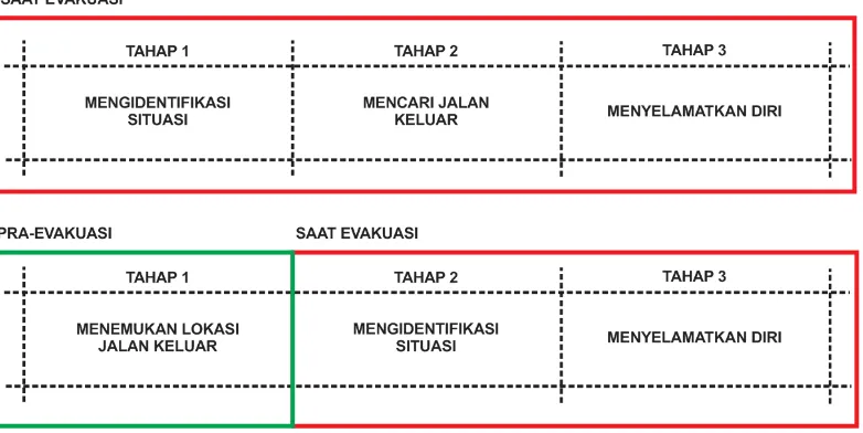 Gambar 9. Perubahan fase dengan meningkatkan legibilitas pada stadion sehingga jalan keluar sudah dapat dipahami sebelumnya Sumber: Analisa Penulis, 2016 