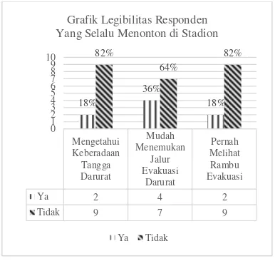 Grafik Legibilitas Responden  