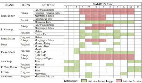 Tabel 5. Aktivitas pada ruang unit Berrino dan waktu pemakaiannya 
