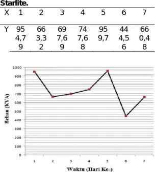 Tabel 2. Perbandingan  antara  Daya (Beban  kVA)  dengan  waktu  penggunaan selama  7  hari  pada  transformator  merk Starlite