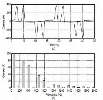 Gambar  2.5  Arus  dan  Spektrum  Harmonisa  yang  ditimbulkan  oleh  konverter Pengatur kecepatan Motor 