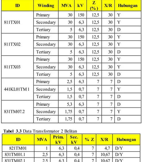 Tabel  3.3 Data Transformator 2 Belitan 