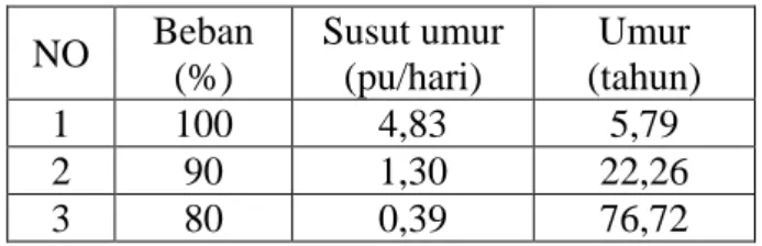 ANALISIS KINERJA ISOLASI TRANSFORMATOR TENAGA AKIBAT PENGARUH ...