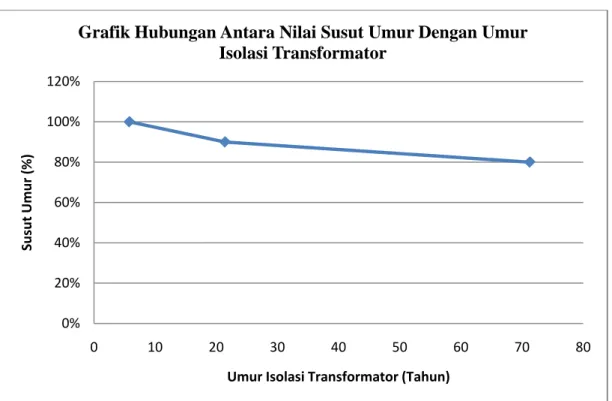 ANALISIS KINERJA ISOLASI TRANSFORMATOR TENAGA AKIBAT PENGARUH ...