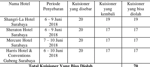 Tabel 3.1 Penyebaran Kuisioner 