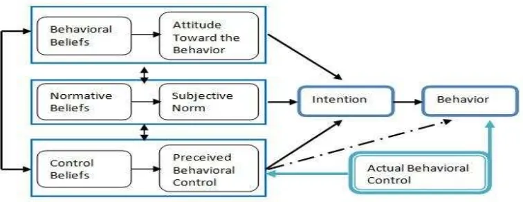 Figure 1. Ajzen’s theory of planned behaviour (TPB). 