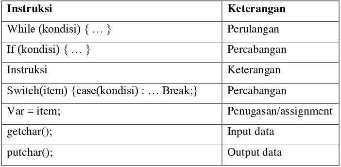 Tabel 2.4. Instruksi dasar bahasa pemograman C 