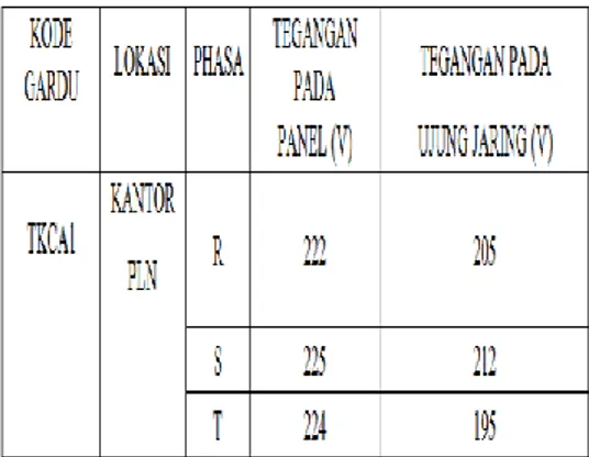 Tabel 2 Hasil pengukuran tegangan  pada gardu distribusi TKCA1 