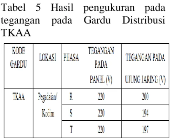 Tabel  5  Hasil  pengukuran  pada  tegangan  pada  Gardu  Distribusi  TKAA 