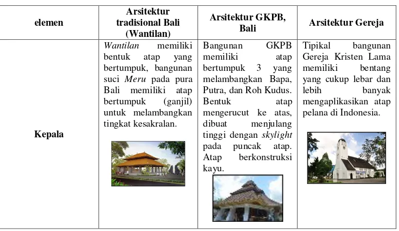Gambar 7. Isometri terutai bangunan gereja Kristen Pniel Blimbingsari, Bali Sumber: Hasil Analisis, 2016 