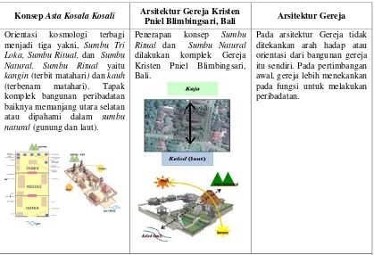 Tabel 1. Analisis kompleks gereja Kristen Pniel Blimbingsari, Bali 