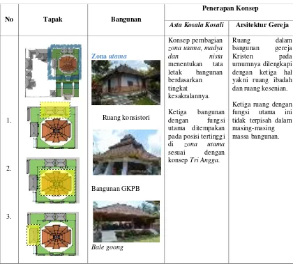 Tabel 3. Analisis tata massa pada zona utama komplek gereja Kristen Pniel Blimbingsari, Bali 