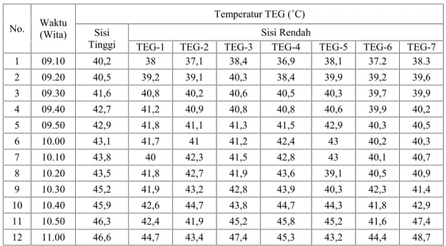 Tabel 1. Pengujian temperatur sisi tinggi dan suhu rendah 7 TEG