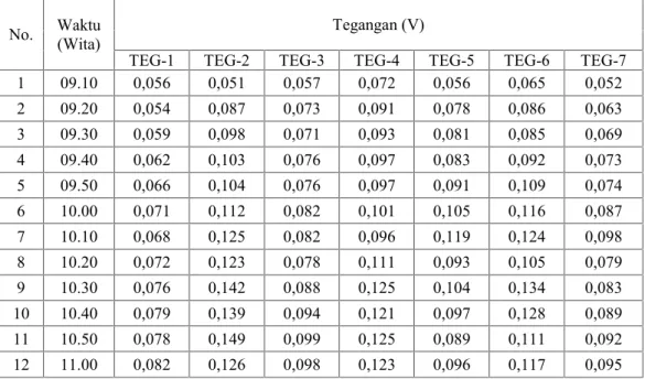 Tabel 2. Pengujian tegangan output 7 TEG