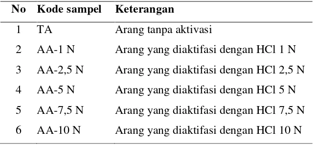 Tabel 3.3 Kode sampel arang aktif cangkang kelapa sawit 
