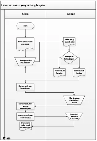 Gambar 3-1 Flowchart yang sedang berjalan 