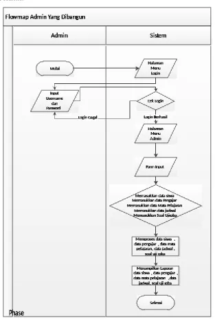 Gambar 3-2 Flowmap sistem admin yang dibangun
