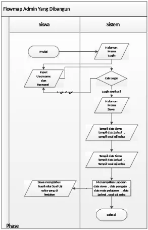 Gambar 3-3 Flowmap sistem siswa yang dibangun