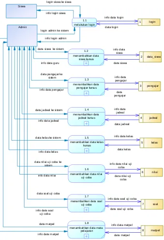 Gambar 3-5 DFD Level 1