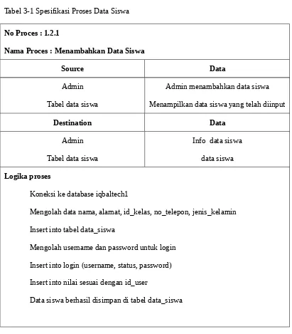 Tabel 3-1 Spesifikasi Proses Data Siswa