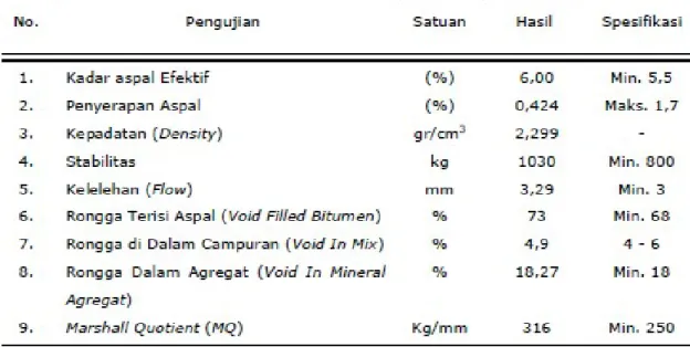 Tabel 20. Hasil Pengujian Marshall dengan Kadar Aspal Optimum 6,375%