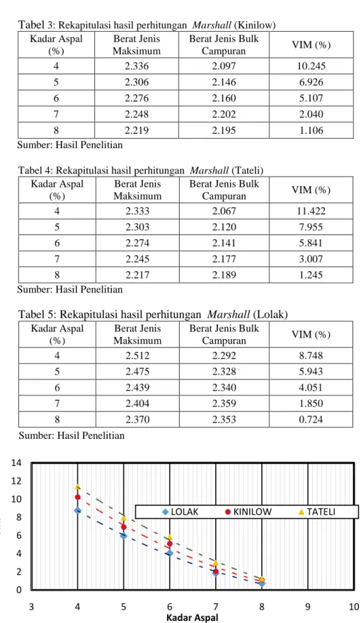 Tabel  3: Rekapitulasi hasil perhitungan  Marshall (Kinilow)  Kadar Aspal 