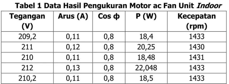 Tabel 1 Data Hasil Pengukuran Motor ac Fan Unit Indoor  Tegangan 